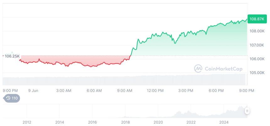  [모닝 시세브리핑] 암호화폐 시장 상승세… 비트코인 10만8853달러, 이더리움 2600달러