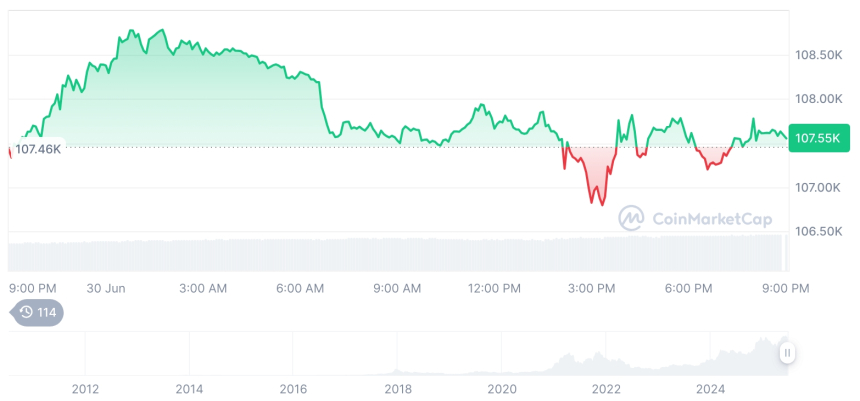  [모닝 시세브리핑] 암호화폐 시장 혼조세… 비트코인 10만7천 달러, 이더리움 2,500달러