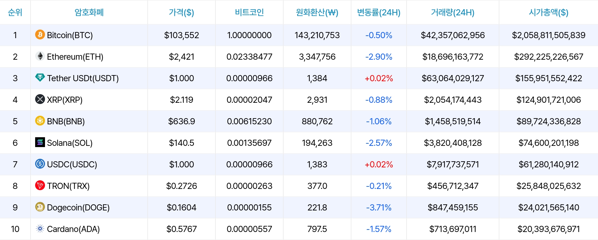 암호화폐 시세 데이터