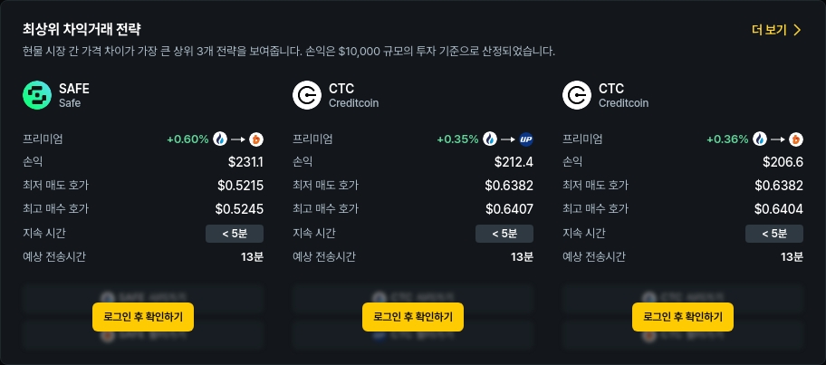 [김프 리포트] SAFE·CTC 차익거래 기회 포착… 최대 231달러 수익 가능