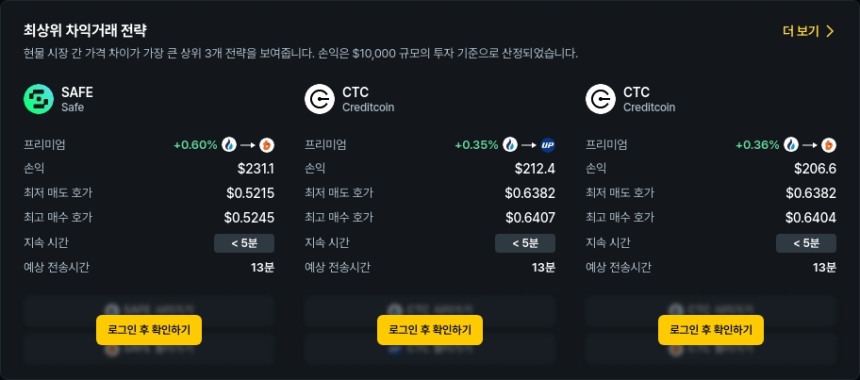  [김프 리포트] SAFE·CTC 차익거래 기회 포착… 최대 231달러 수익 가능