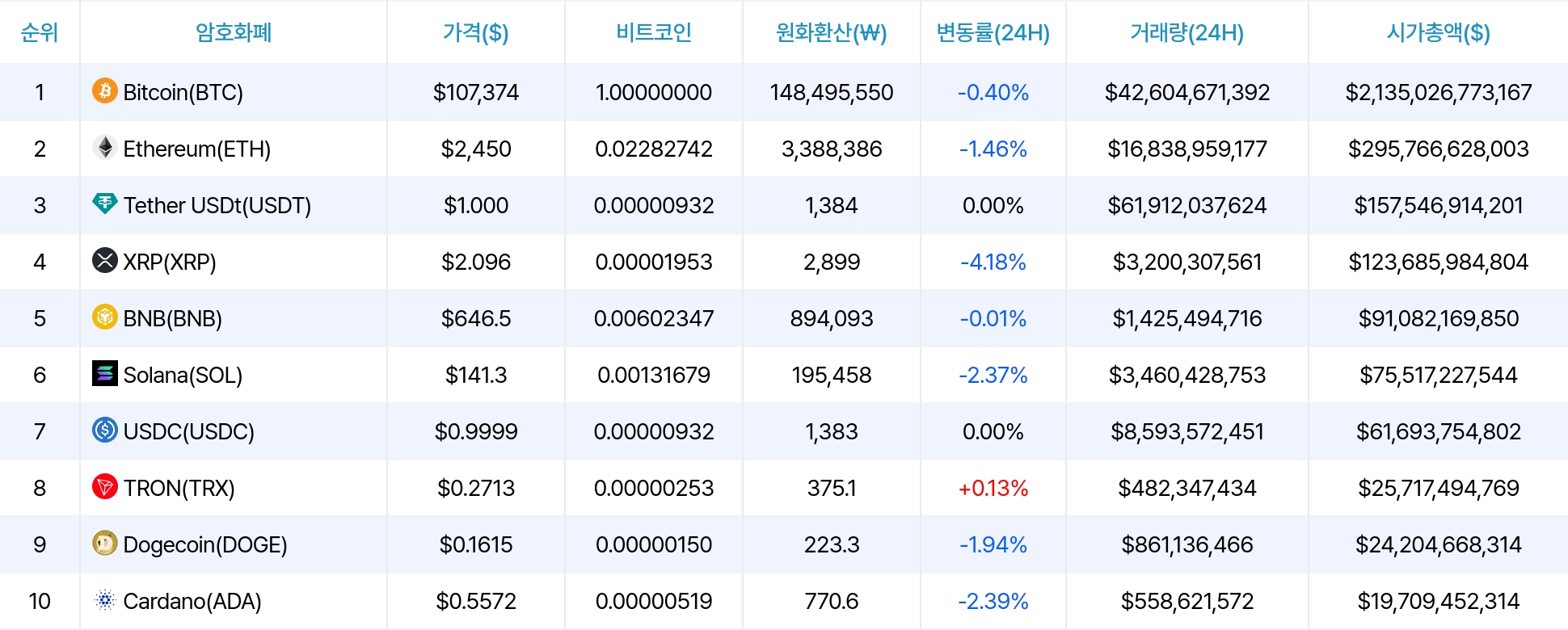 암호화폐 시세 데이터