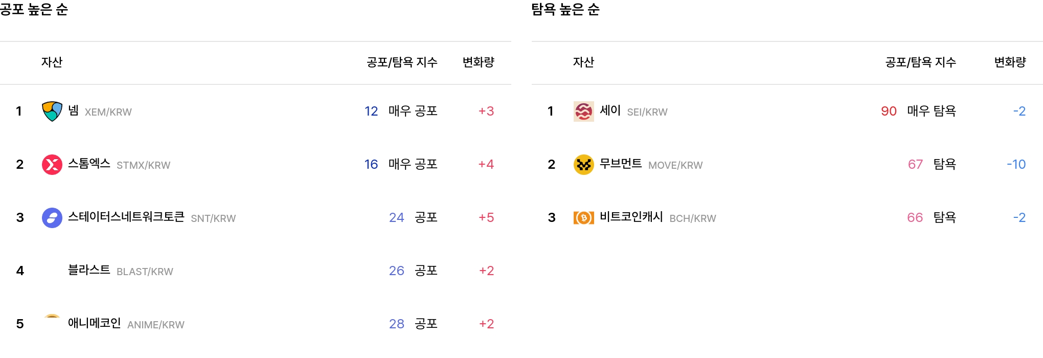 공포·탐욕 높은 순위