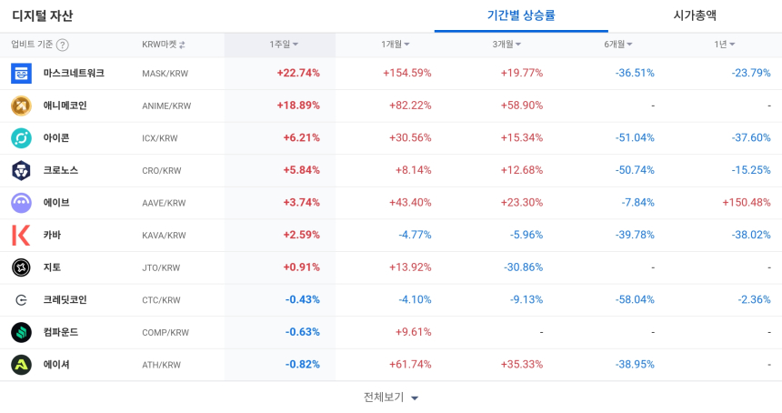  [코인 TOP 10 주간동향] 포켓네트워크·플록 급등…강세장 속 테마주 급부상
