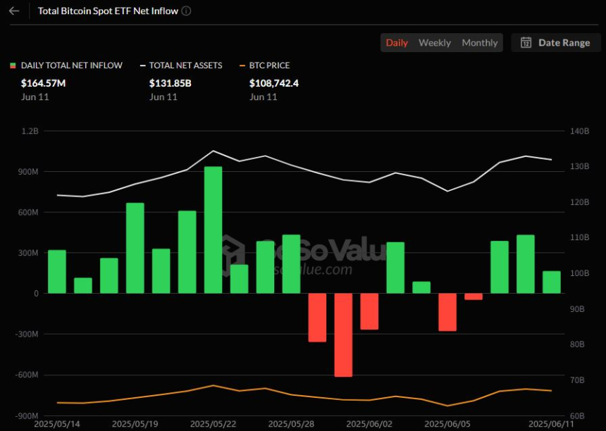  비트코인 현물 ETF, 3거래일 연속 유입…IBIT 하루 1.3억 달러 순유입