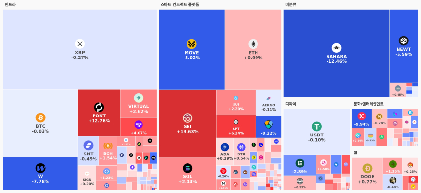 [오늘 국내장 어때요] 2.11조 거래 몰린 업비트…강세 테마는 '스마트 컨트랙트 플랫폼', 상승 코인 우위 전환