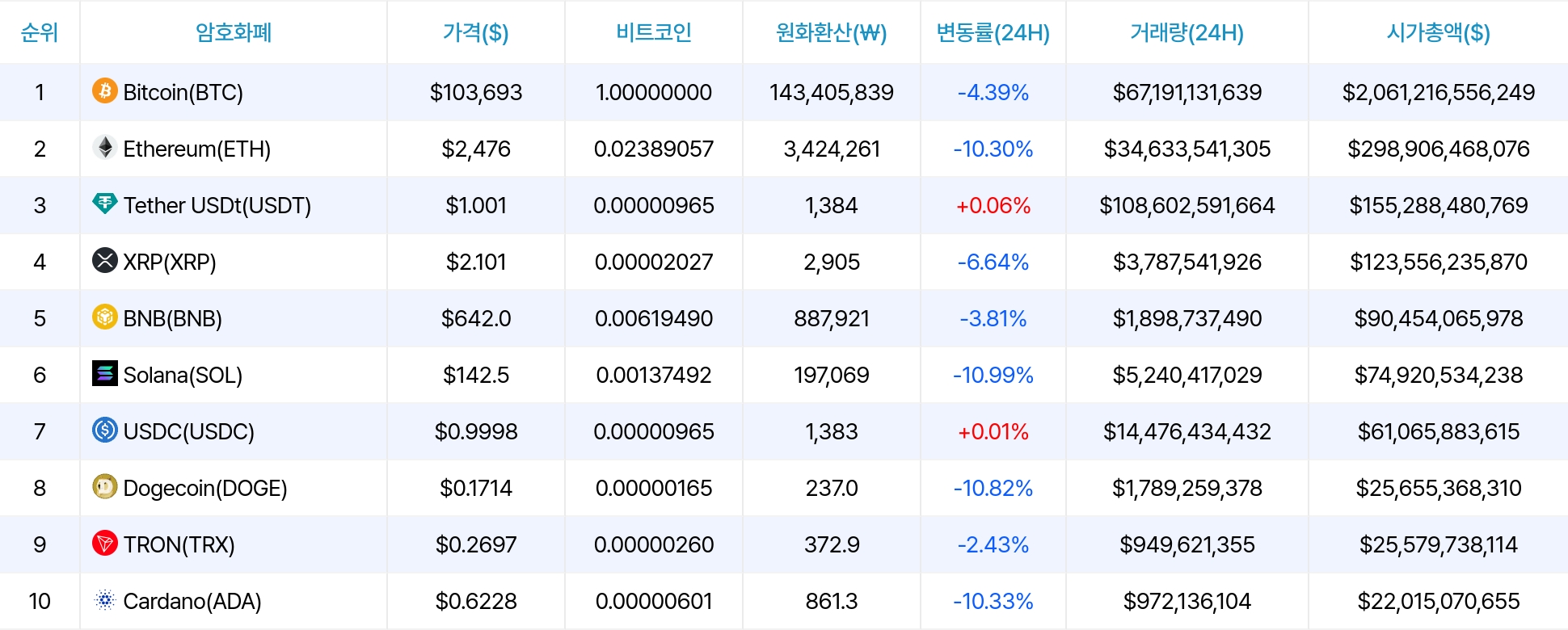 암호화폐 시세 데이터
