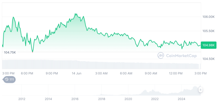  [자정 시세브리핑] 암호화폐 시장 혼조세… 비트코인 10만4966달러, 이더리움 2530달러