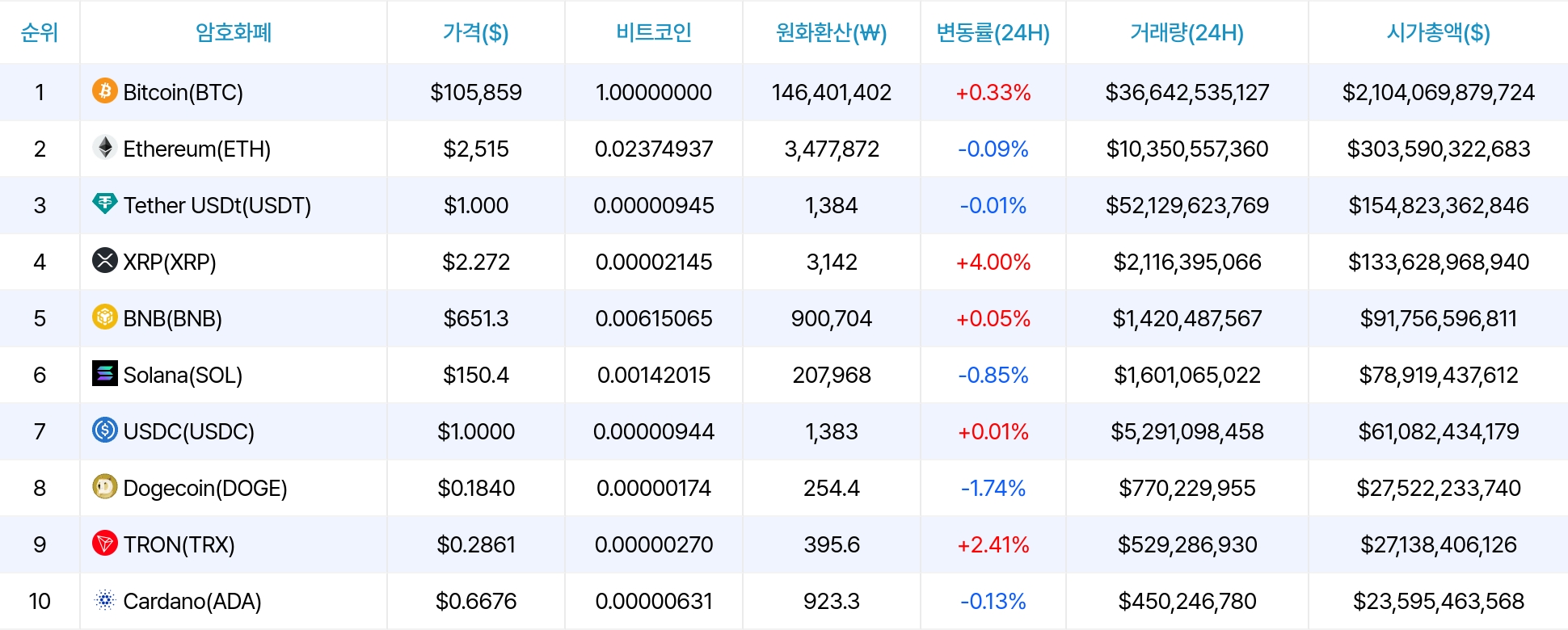암호화폐 시세 데이터