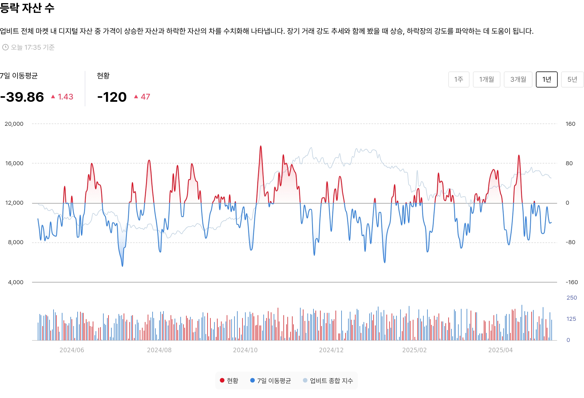 등락 자산 수