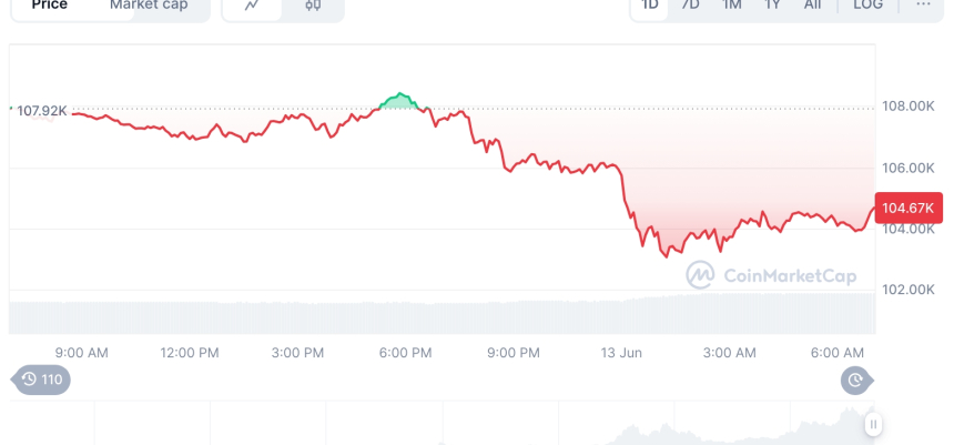  [저녁 시세브리핑] 암호화폐 시장 하락세… 비트코인 10만4670달러, 이더리움 2531달러