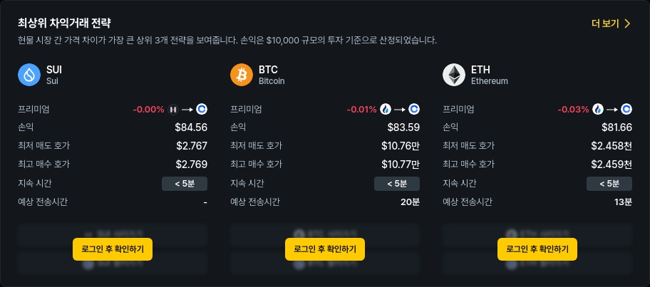 [김프 리포트] SUI·ETH·BTC 단기 차익거래 기회 포착…최대 수익률 0.24%