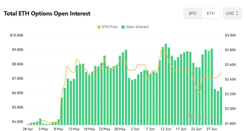 [이더 옵션 데일리] 미결제약정 66억 달러, 콜옵션 비중 65% 기록