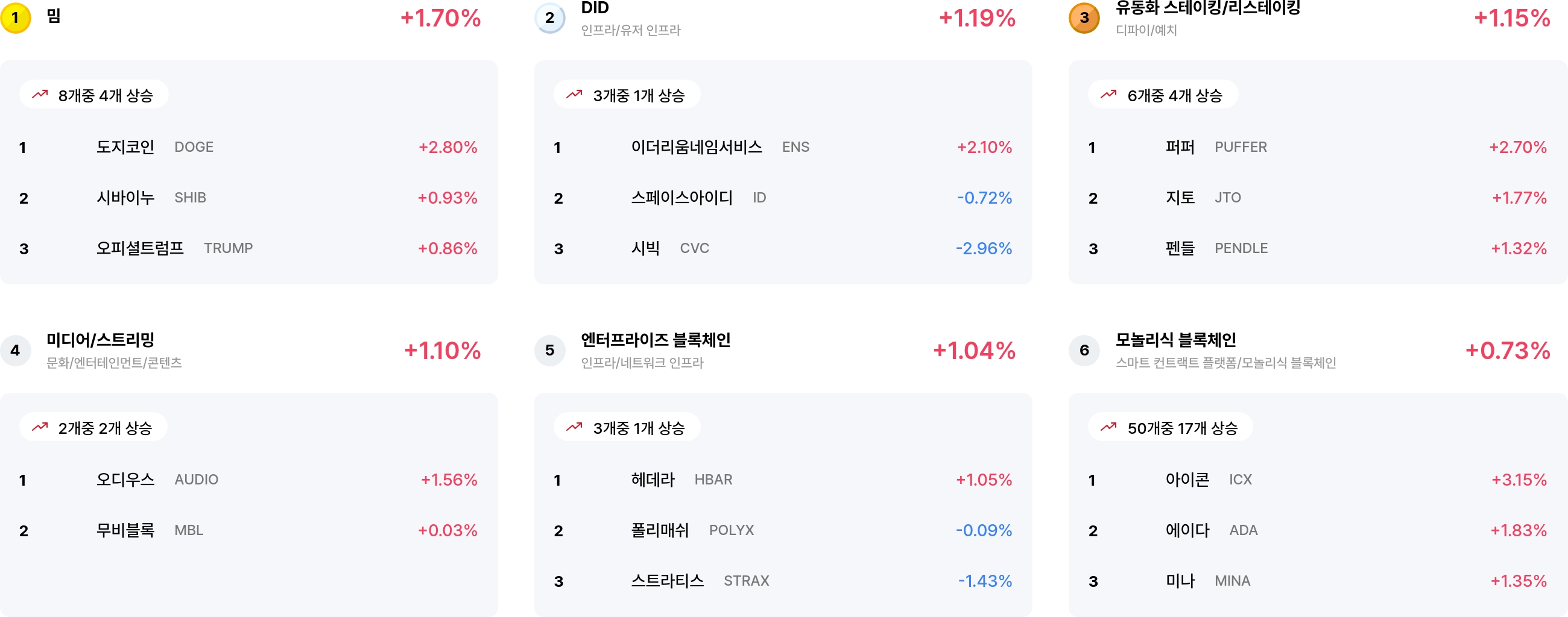 [코인 테마 랭킹] 22개 중 11개 테마 상승... 밈·DID 등 강세, DEX 등은 조정