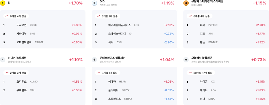 [코인 테마 랭킹] 22개 중 11개 테마 상승... 밈·DID 등 강세, DEX 등은 조정