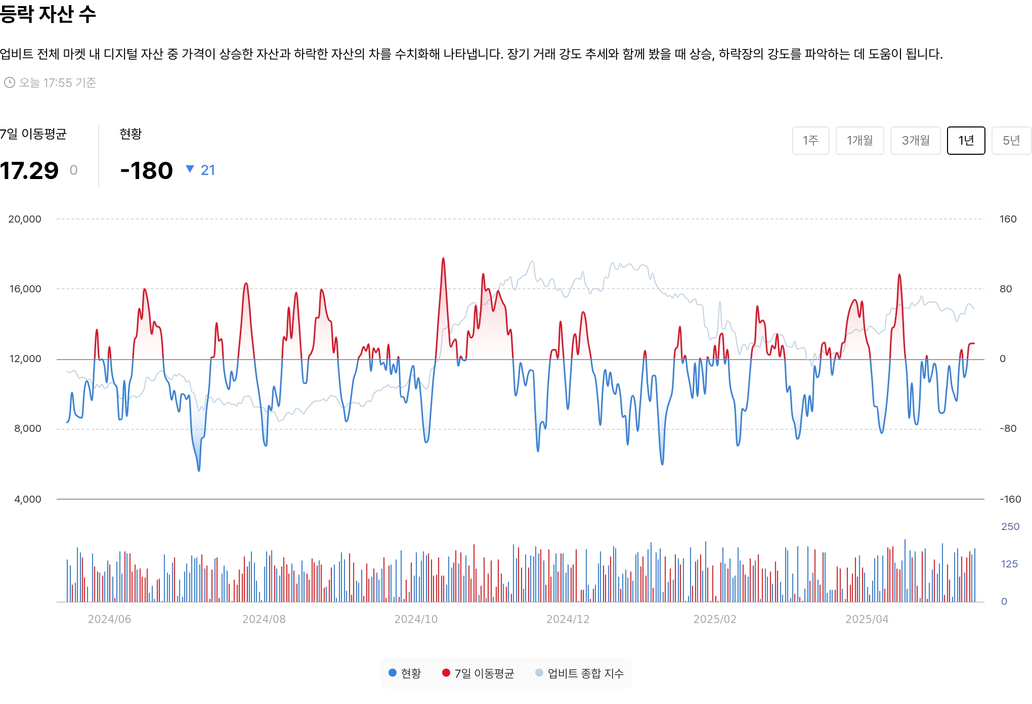 등락 자산 수