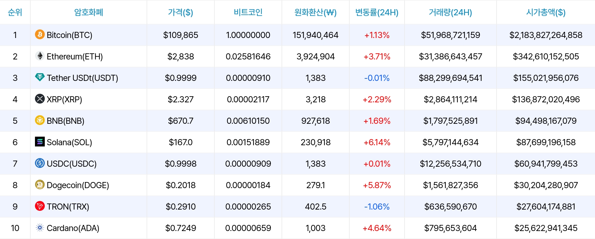 암호화폐 시세 데이터