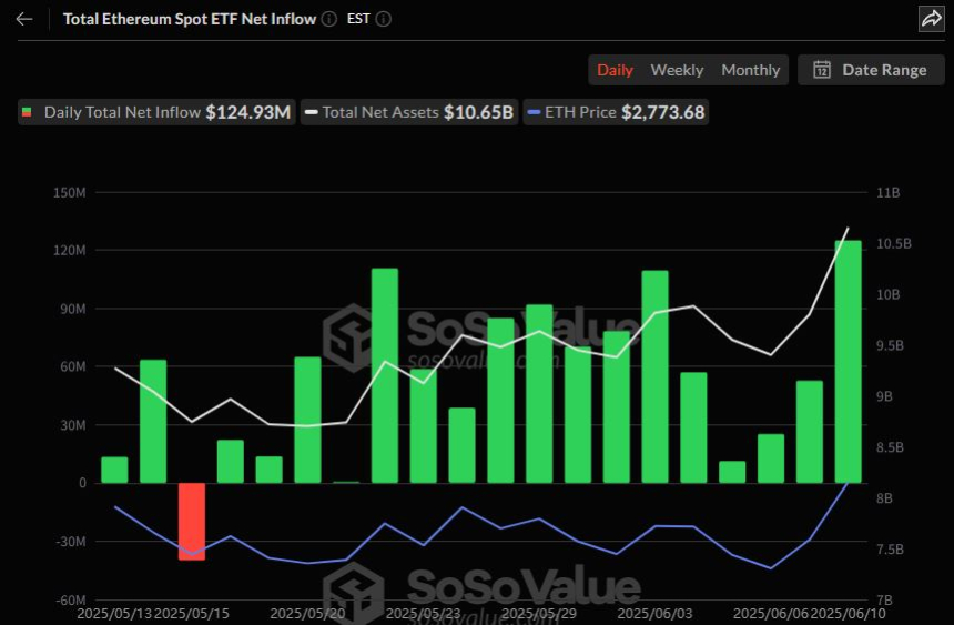  이더리움 현물 ETF, 17거래일 연속 자금 유입…1억2493만 달러 상당