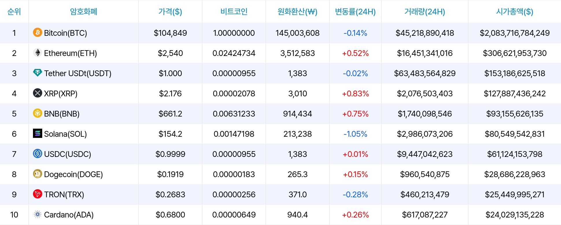 암호화폐 시세 데이터