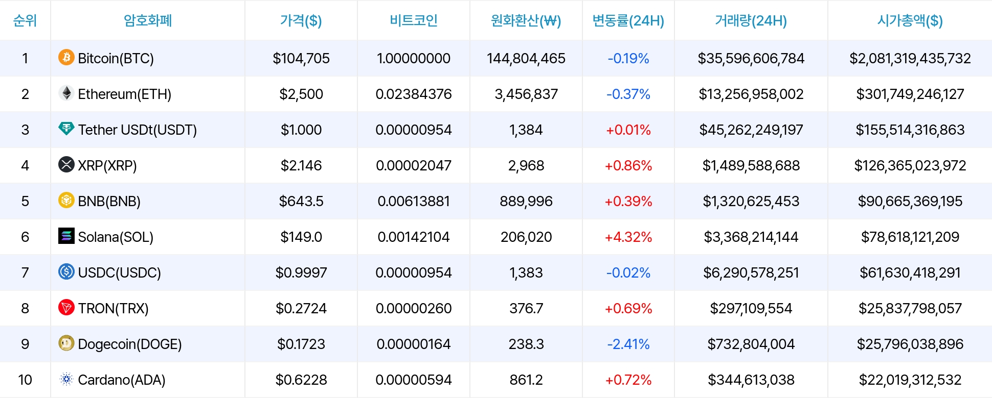 암호화폐 시세 데이터