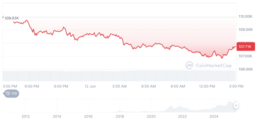  [자정 시세브리핑] 암호화폐 시장 하락세… 비트코인 10만7,650달러, 이더리움 2,764달러