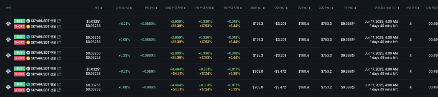 [김프 리포트] Threshold, 펀딩비 수익률 9.29%로 최상위… 연 수익 4만6천 달러 돌파