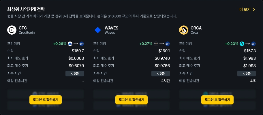 [김프 리포트] CTC·WAVES·MOVE 차익거래 수익률 TOP…최대 5.22% 프리미엄 분석
