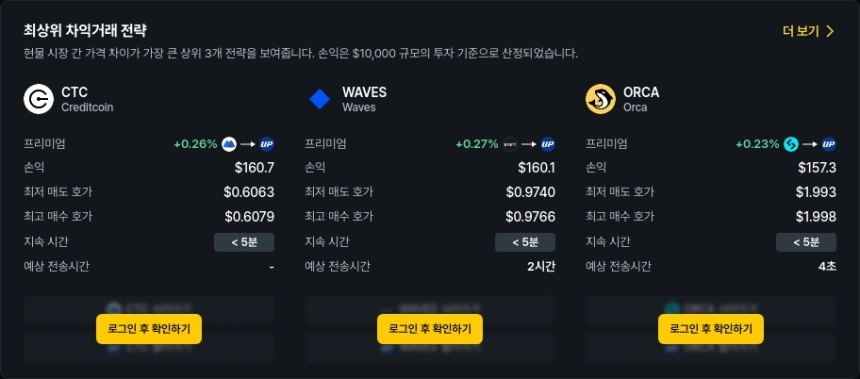 [김프 리포트] CTC·WAVES·MOVE 차익거래 수익률 TOP…최대 5.22% 프리미엄 분석