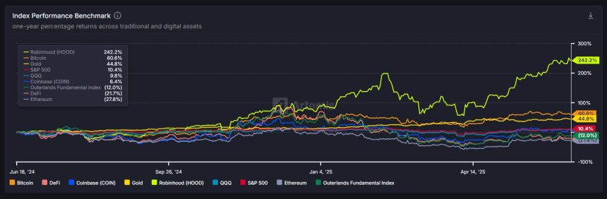 [인덱스 리포트] 비트코인 연간 60.6% 상승…이더리움·디파이 약세 확대