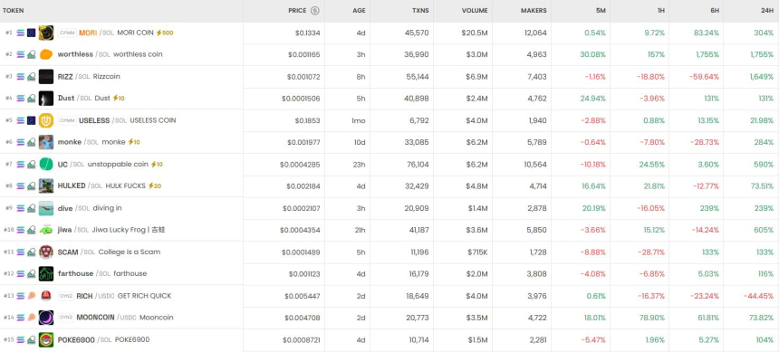 [DEX 리포트] 'MORI/SOL' 거래량 및 관심도 1위 등극...밈코인 활황 지속