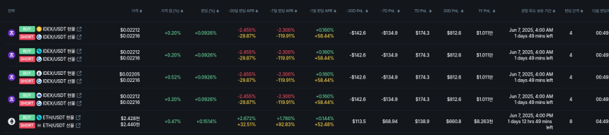 [김프 리포트] LA·RVN 깊은 음의 펀딩비 기반 차익거래 기회 부상