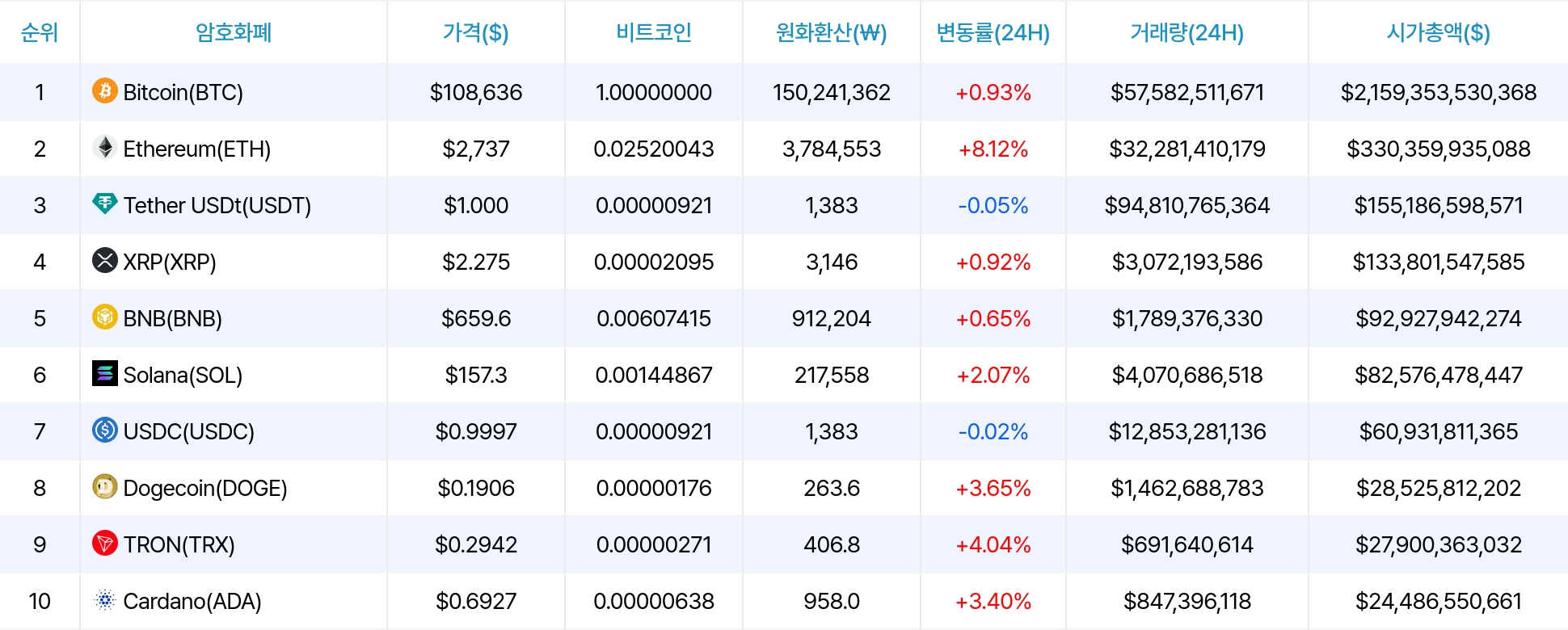 암호화폐 시세 데이터