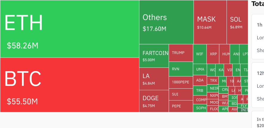  암호화폐 시장, 24시간 동안 5억 달러 규모 포지션 청산…ETH·BTC 중심