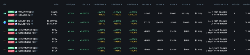[김프 리포트] 펀딩비 전략 수익률 TOP 종목 공개…FLOCK·WCT 주목
