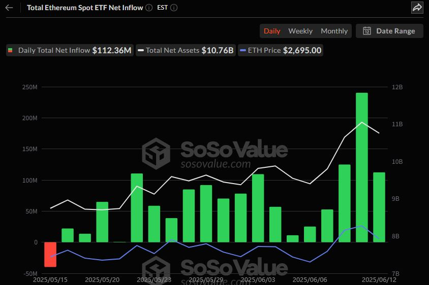  이더리움 현물 ETF, 19거래일 연속 순유입…ETHA 하루 1억 달러