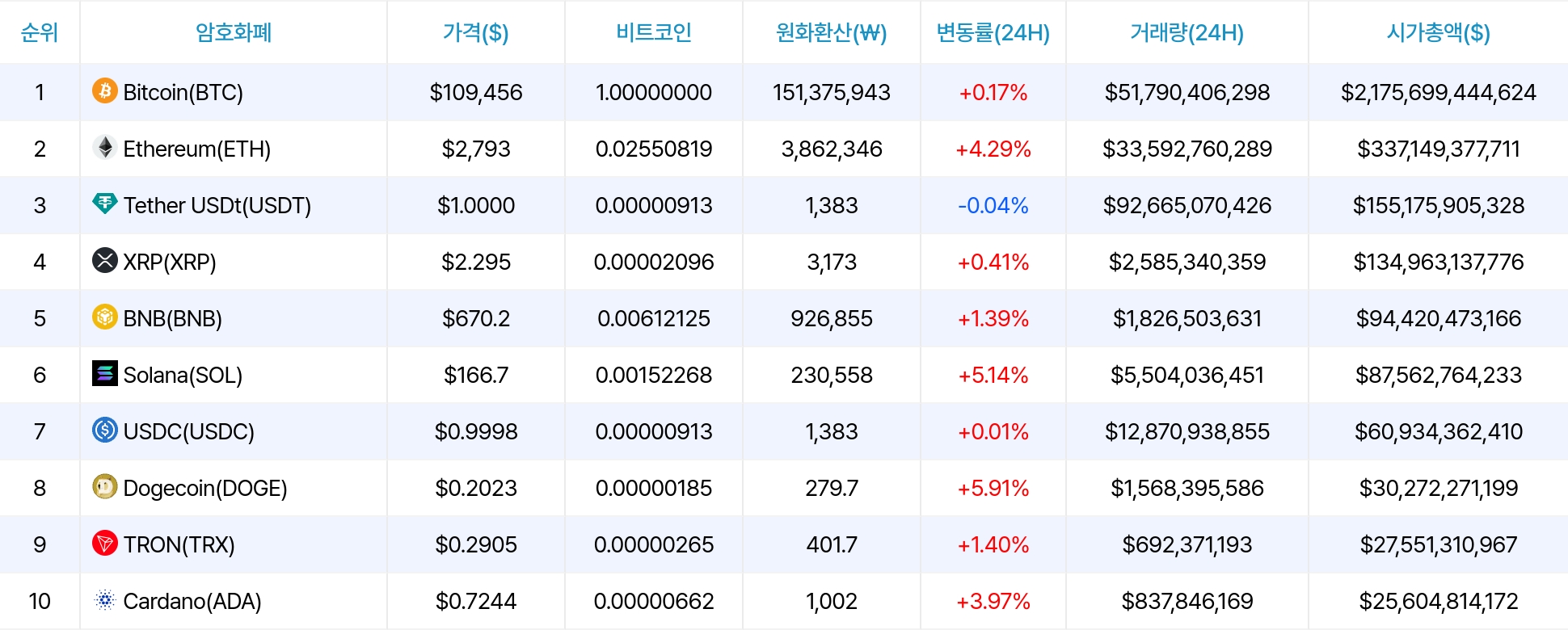 암호화폐 시세 데이터