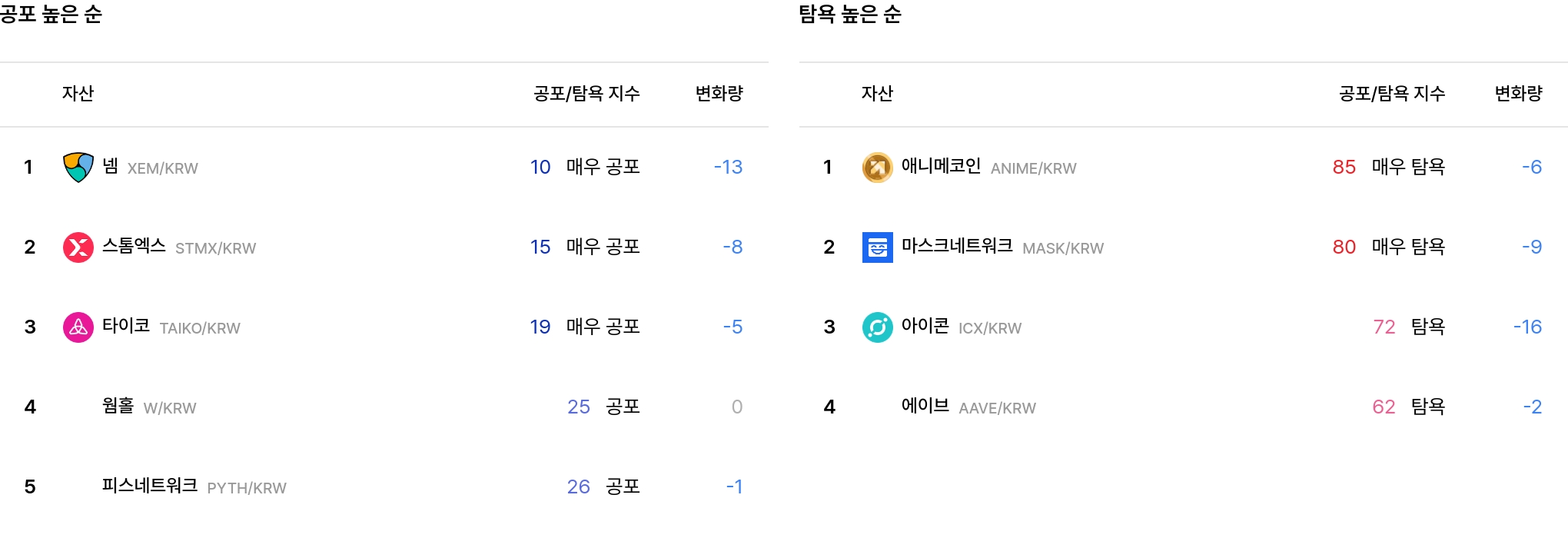 공포·탐욕 높은 순