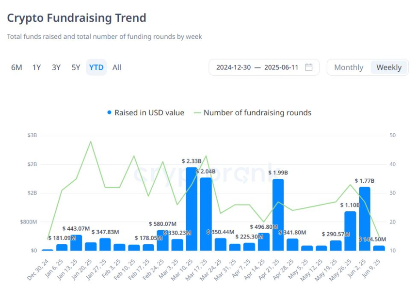 [크립토 딜북] 한 주간 암호화폐 VC 투자 17.7억 달러…서클 IPO·AI 인프라 주목