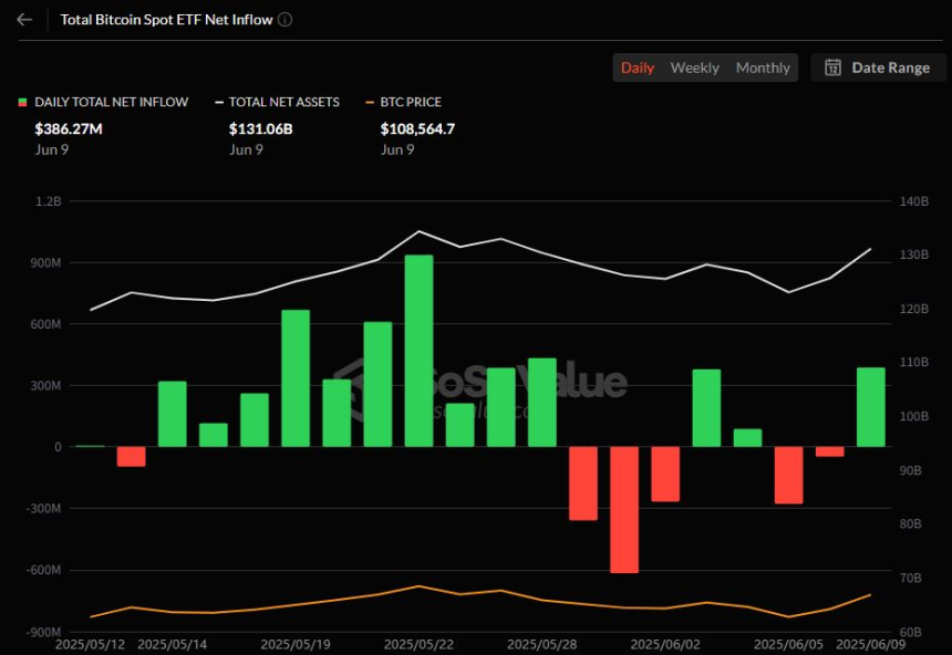  비트코인 현물 ETF 시장에 하루 새 3억8627만 달러 유입…FBTC·IBIT 순0유입 상위