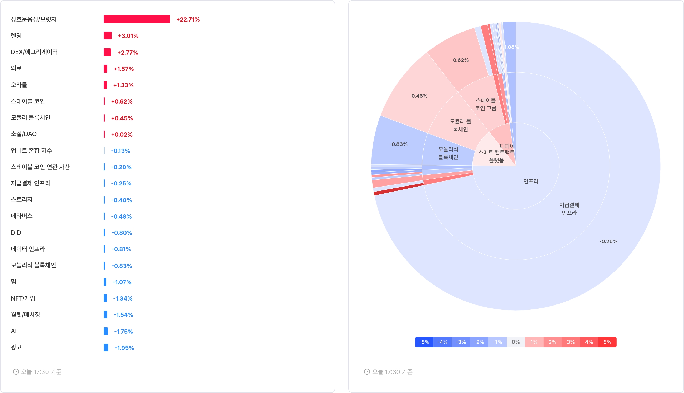 섹터 수익률 랭크
