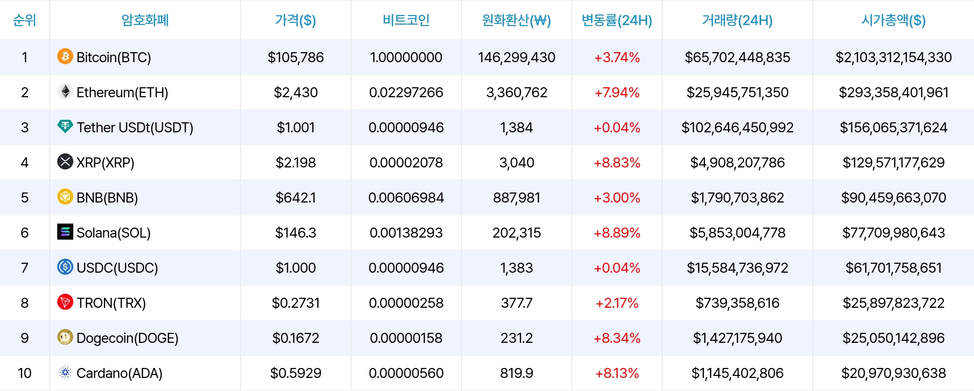 암호화폐 시세 데이터
