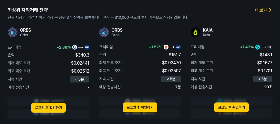 [김프 리포트] 6월 19일 기준 최고 차익 거래 기회 종목은 ORBS·KAIA… 최대 수익 339달러