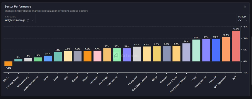  [크립토 에코맵] 23개 섹터 일제히 상승…디파이·NFT 강세, 비트코인만 하락