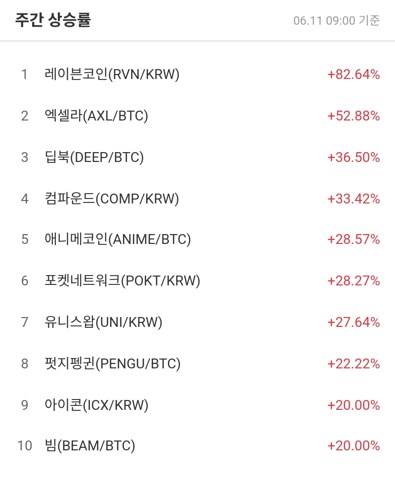 주간 상승률