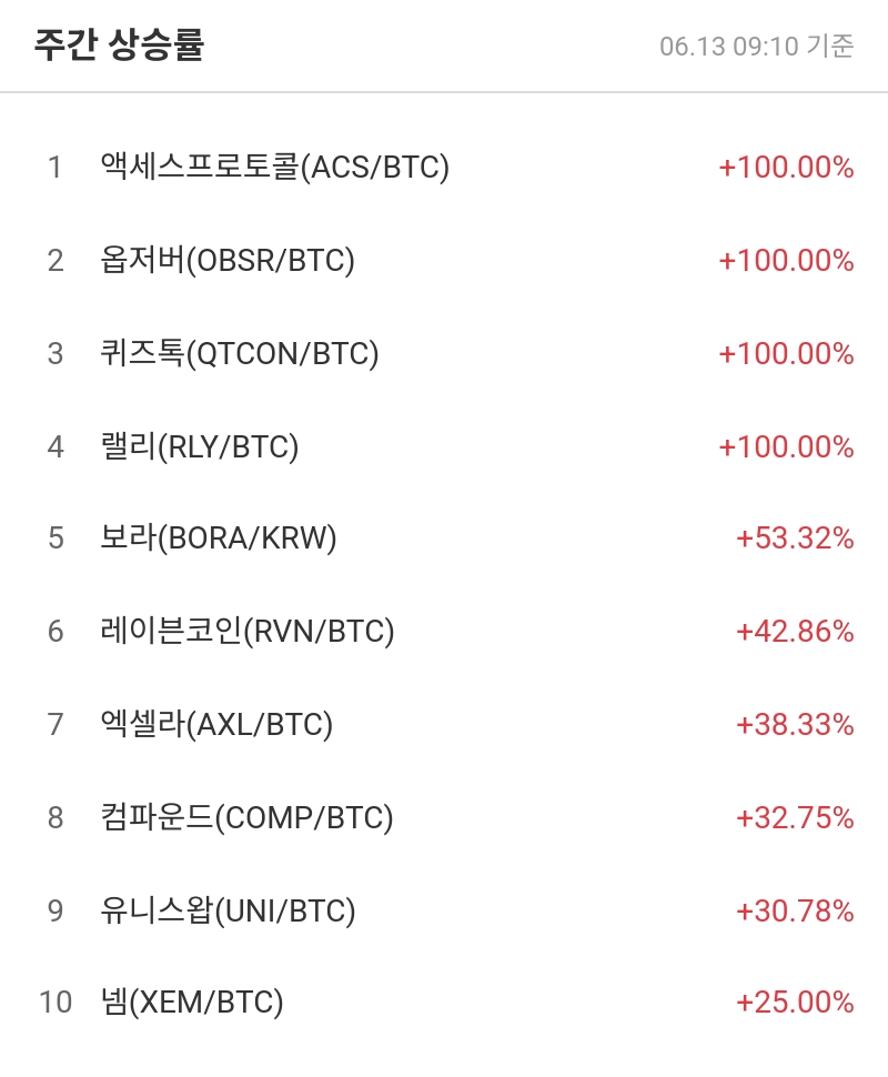 주간 상승률