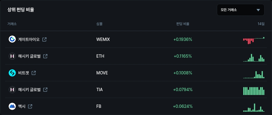 하위 펀딩 비율