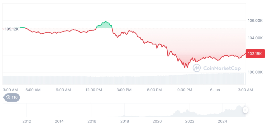  [오후 시세브리핑] 암호화폐 시장 하락세… 비트코인 10만2194달러, 이더리움 2434달러