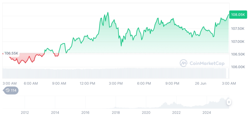  [오후 시세브리핑] 암호화폐 시장 혼조세… 비트코인 10만8,000달러, 이더리움 2,500달러