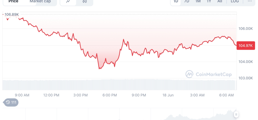  [저녁 시세브리핑] 암호화폐 시장 하락세… 비트코인 105,012달러, 이더리움 2,525달러