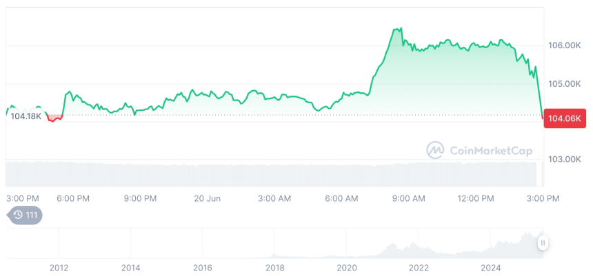  [자정 시세브리핑] 암호화폐 시장 혼조세… 비트코인 10만3979달러, 이더리움 2,492달러